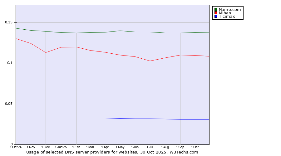 Historical trends in the usage of Name.com vs. Mihan vs. Ticimax