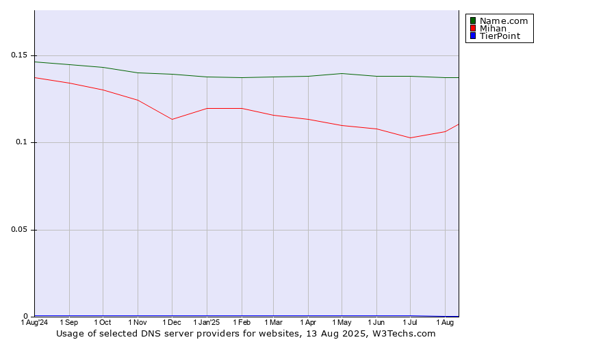 Historical trends in the usage of Name.com vs. Mihan vs. TierPoint