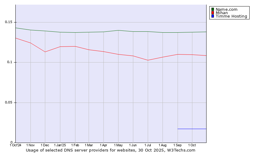 Historical trends in the usage of Name.com vs. Mihan vs. Timme Hosting