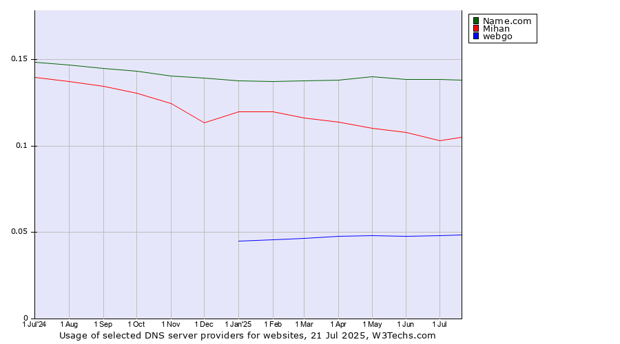 Historical trends in the usage of Name.com vs. Mihan vs. webgo