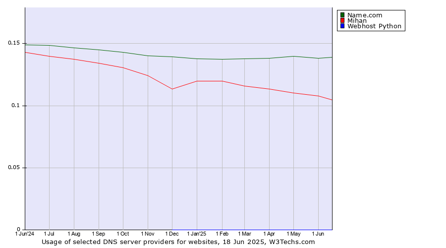 Historical trends in the usage of Name.com vs. Mihan vs. Webhost Python