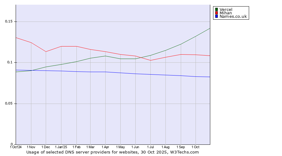 Historical trends in the usage of Vercel vs. Mihan vs. Names.co.uk