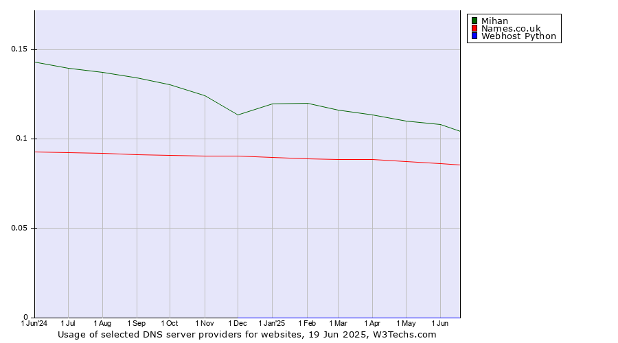 Historical trends in the usage of Mihan vs. Names.co.uk vs. Webhost Python