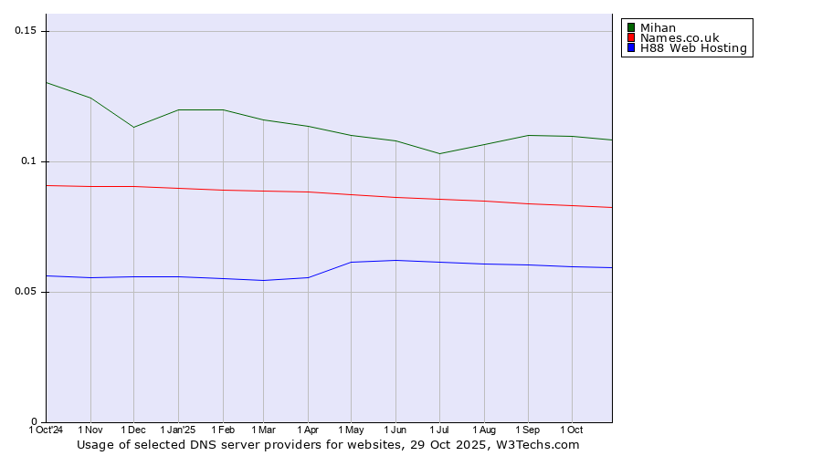Historical trends in the usage of Mihan vs. Names.co.uk vs. H88 Web Hosting