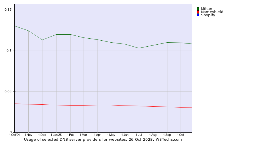 Historical trends in the usage of Mihan vs. Nameshield vs. Shopify