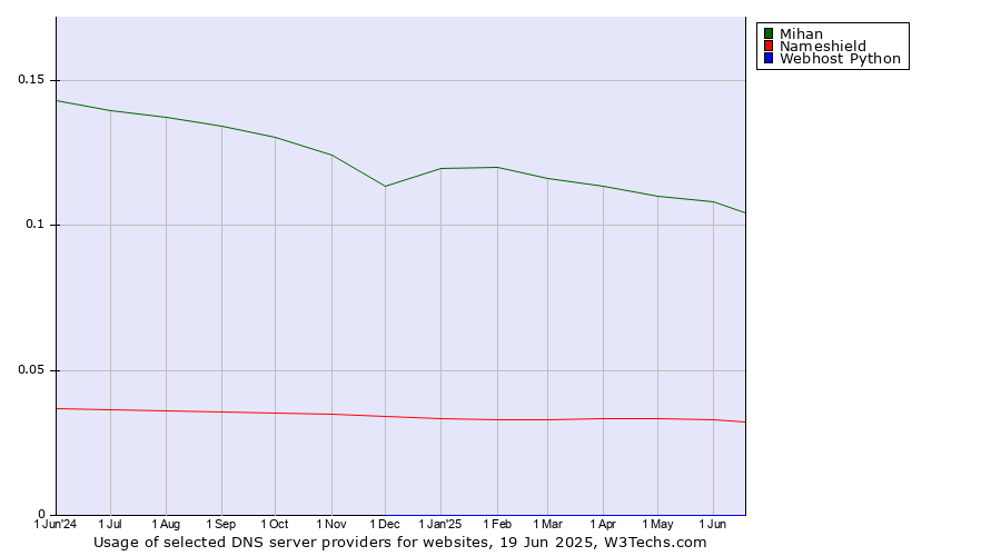 Historical trends in the usage of Mihan vs. Nameshield vs. Webhost Python