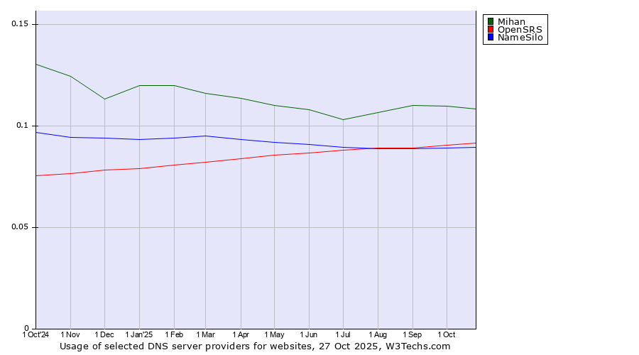 Historical trends in the usage of Mihan vs. OpenSRS vs. NameSilo