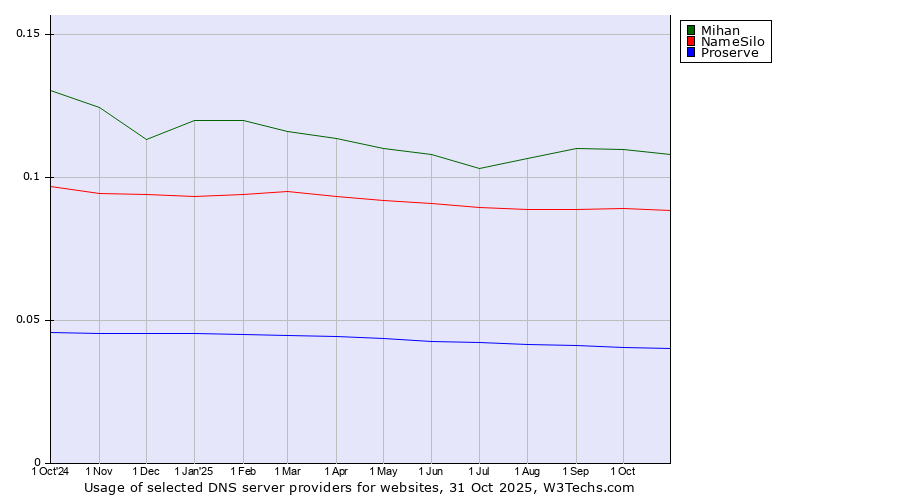 Historical trends in the usage of Mihan vs. NameSilo vs. Proserve