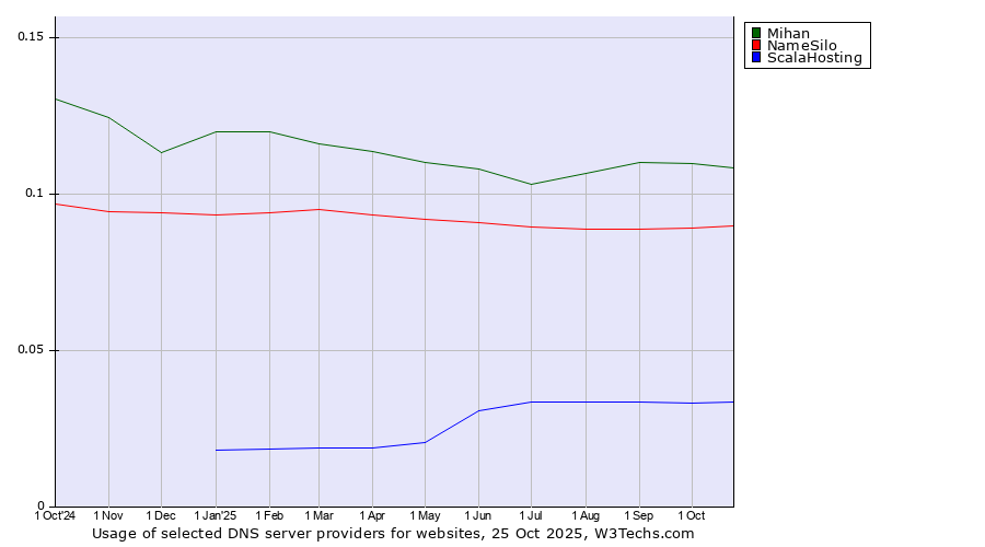 Historical trends in the usage of Mihan vs. NameSilo vs. ScalaHosting