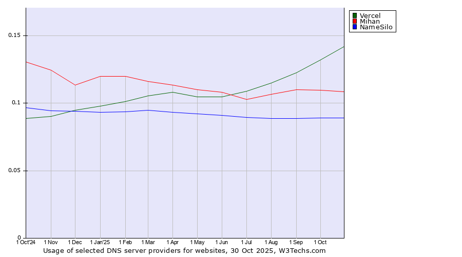 Historical trends in the usage of Vercel vs. Mihan vs. NameSilo