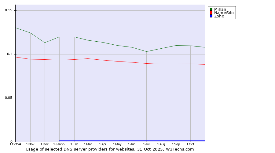 Historical trends in the usage of Mihan vs. NameSilo vs. Zoho