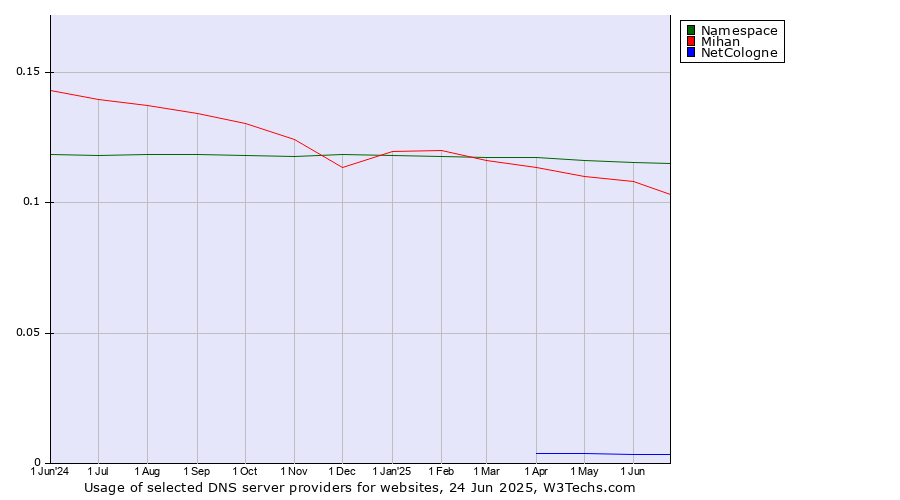 Historical trends in the usage of Namespace vs. Mihan vs. NetCologne