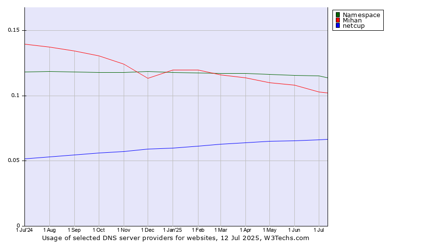 Historical trends in the usage of Namespace vs. Mihan vs. netcup