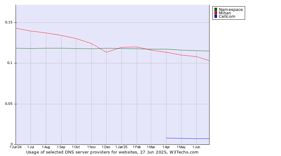 Historical trends in the usage of Namespace vs. Mihan vs. Cellcom