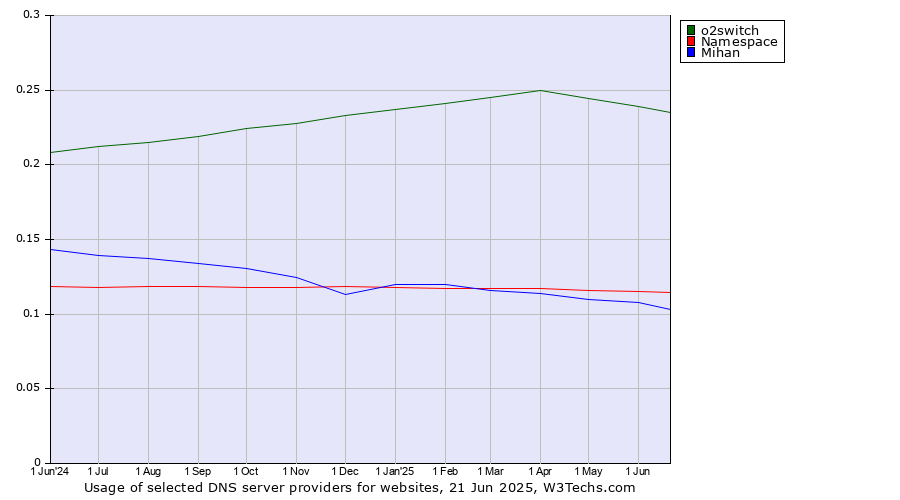 Historical trends in the usage of o2switch vs. Namespace vs. Mihan