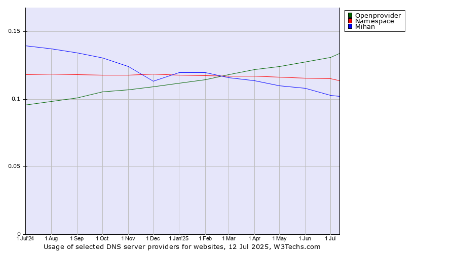 Historical trends in the usage of Openprovider vs. Namespace vs. Mihan