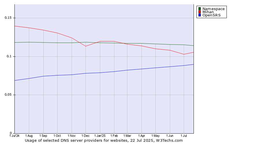 Historical trends in the usage of Namespace vs. Mihan vs. OpenSRS