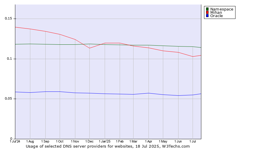 Historical trends in the usage of Namespace vs. Mihan vs. Oracle