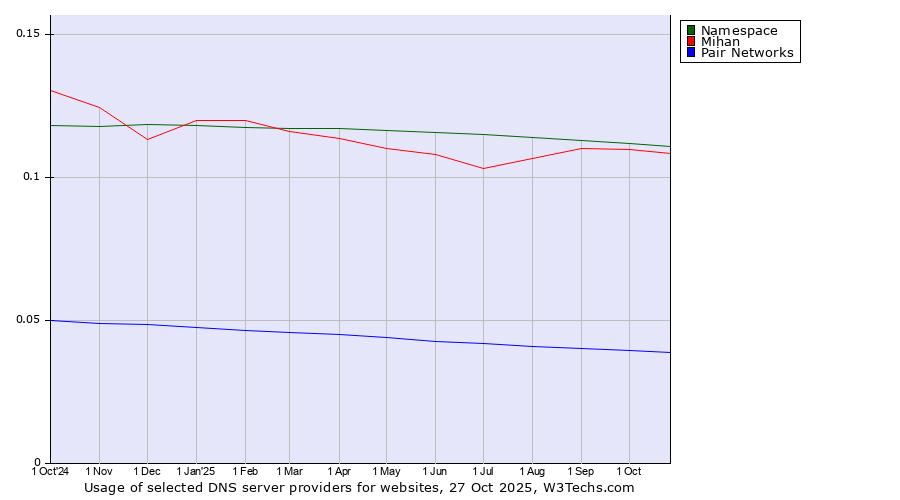 Historical trends in the usage of Namespace vs. Mihan vs. Pair Networks