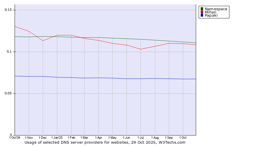 Historical trends in the usage of Namespace vs. Mihan vs. Papaki