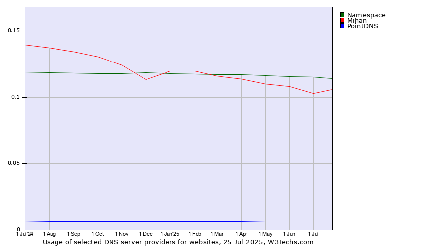 Historical trends in the usage of Namespace vs. Mihan vs. PointDNS