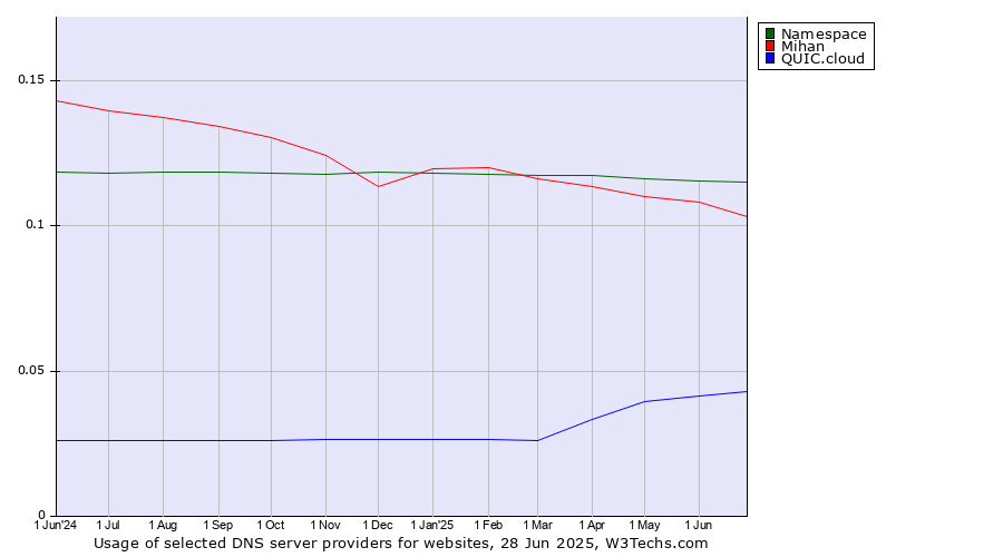 Historical trends in the usage of Namespace vs. Mihan vs. QUIC.cloud