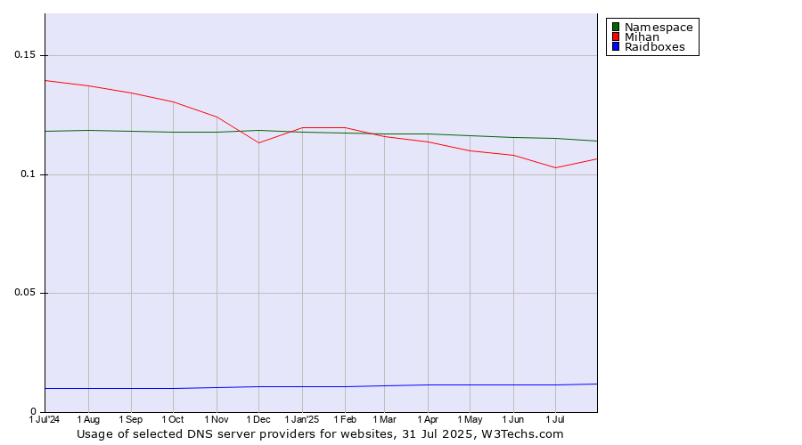 Historical trends in the usage of Namespace vs. Mihan vs. Raidboxes