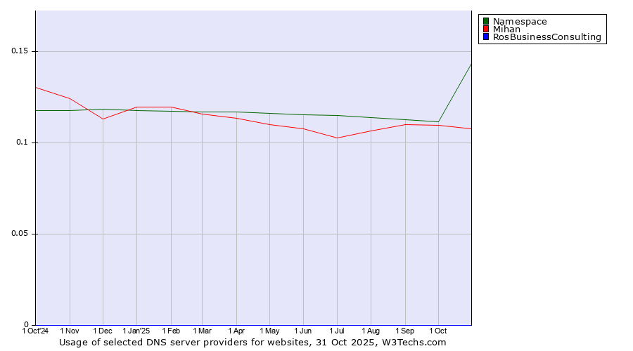 Historical trends in the usage of Namespace vs. Mihan vs. RosBusinessConsulting