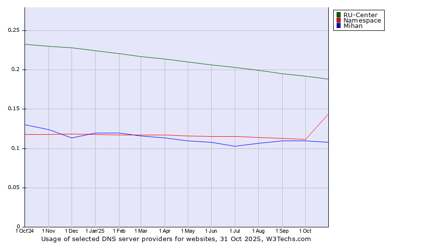 Historical trends in the usage of RU-Center vs. Namespace vs. Mihan