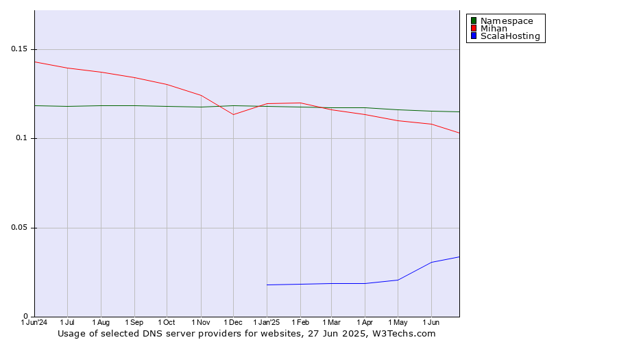 Historical trends in the usage of Namespace vs. Mihan vs. ScalaHosting