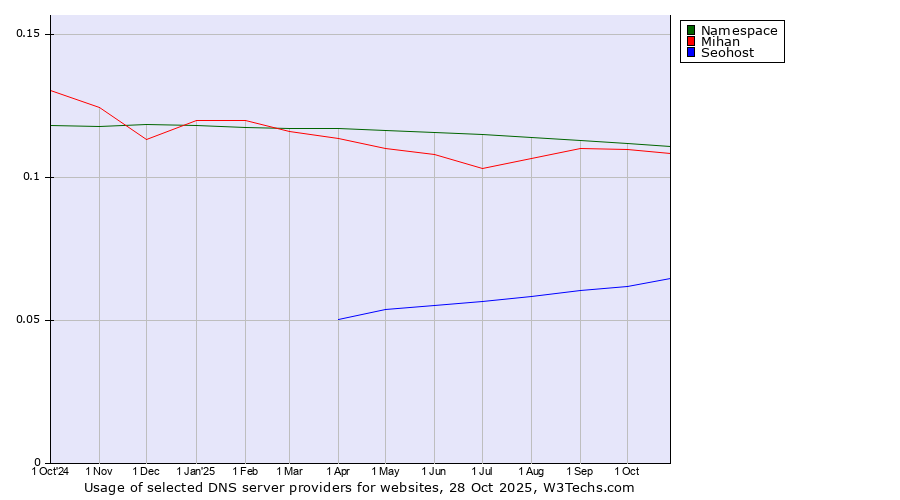 Historical trends in the usage of Namespace vs. Mihan vs. Seohost