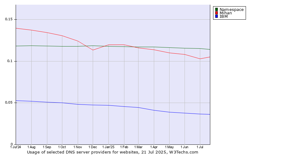 Historical trends in the usage of Namespace vs. Mihan vs. IBM