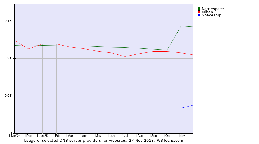 Historical trends in the usage of Namespace vs. Mihan vs. Spaceship