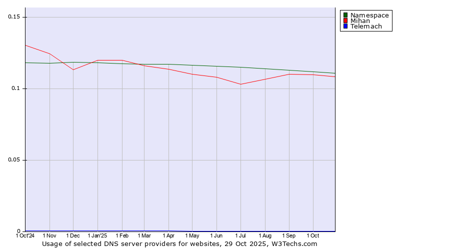 Historical trends in the usage of Namespace vs. Mihan vs. Telemach