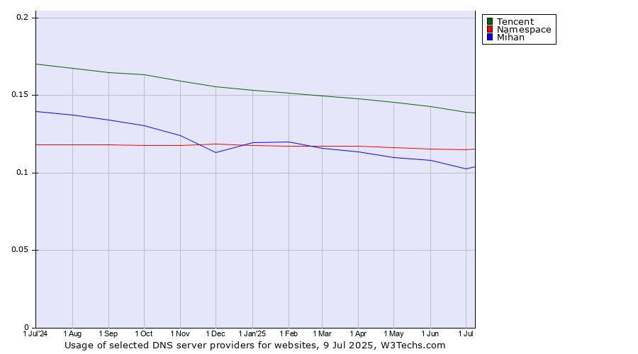 Historical trends in the usage of Tencent vs. Namespace vs. Mihan