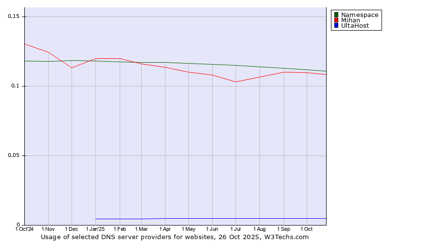 Historical trends in the usage of Namespace vs. Mihan vs. UltaHost