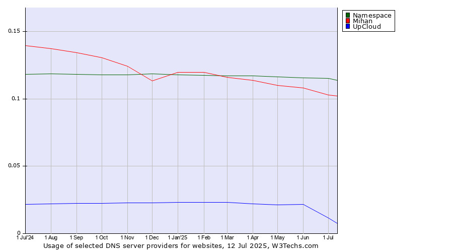 Historical trends in the usage of Namespace vs. Mihan vs. UpCloud