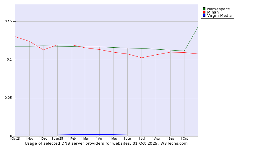 Historical trends in the usage of Namespace vs. Mihan vs. Virgin Media
