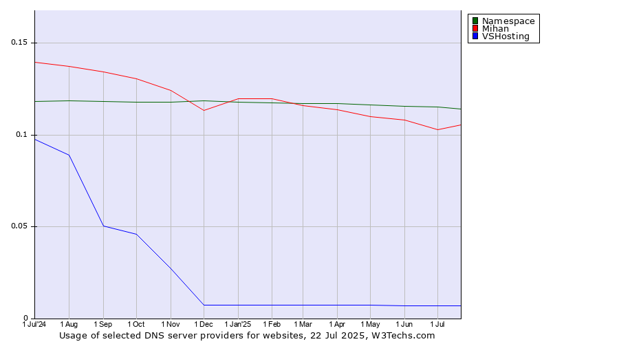Historical trends in the usage of Namespace vs. Mihan vs. VSHosting