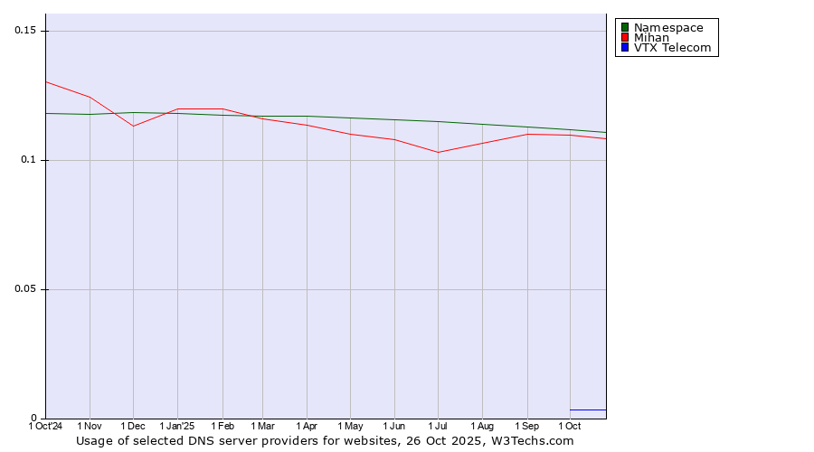 Historical trends in the usage of Namespace vs. Mihan vs. VTX Telecom