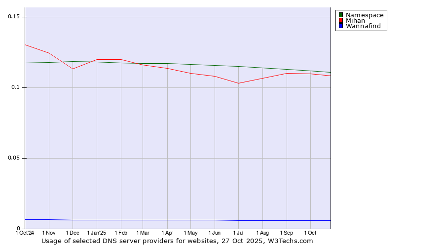 Historical trends in the usage of Namespace vs. Mihan vs. Wannafind