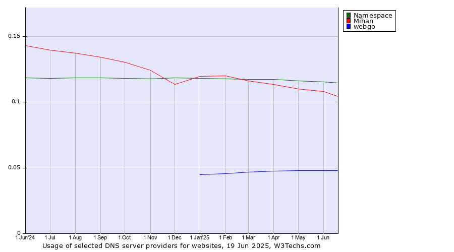 Historical trends in the usage of Namespace vs. Mihan vs. webgo