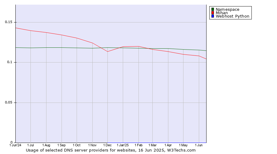 Historical trends in the usage of Namespace vs. Mihan vs. Webhost Python