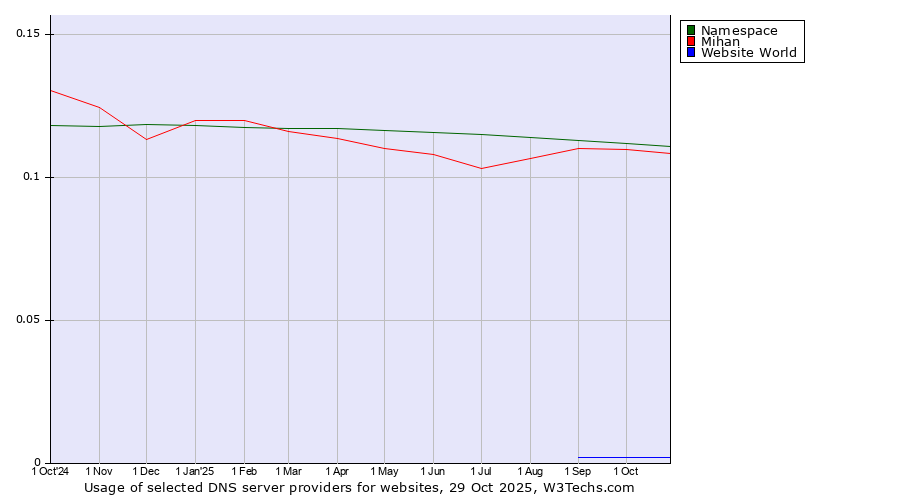 Historical trends in the usage of Namespace vs. Mihan vs. Website World