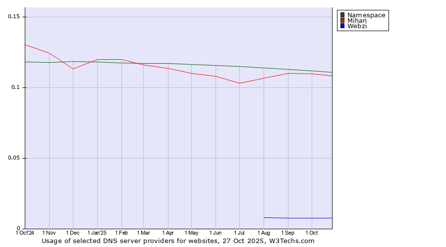 Historical trends in the usage of Namespace vs. Mihan vs. Webzi