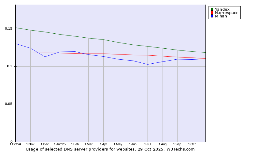 Historical trends in the usage of Yandex vs. Namespace vs. Mihan