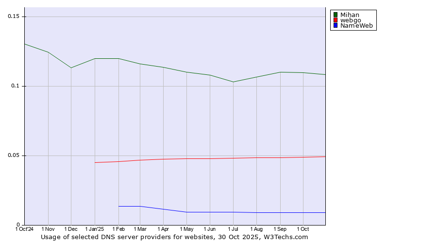 Historical trends in the usage of Mihan vs. webgo vs. NameWeb