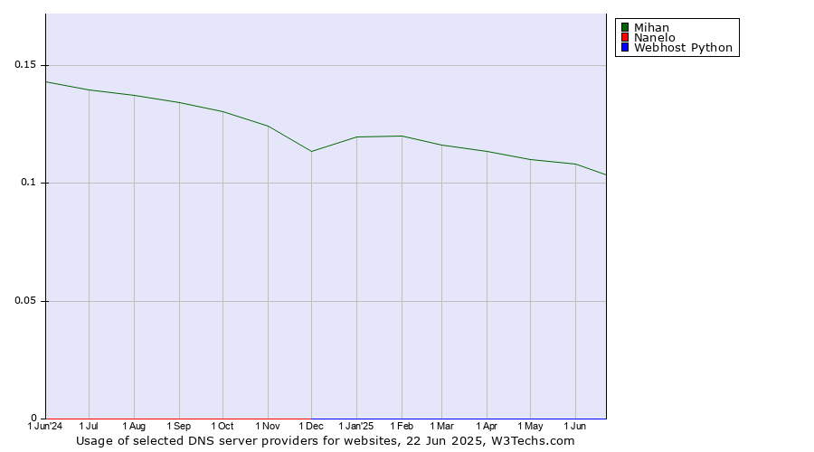 Historical trends in the usage of Mihan vs. Nanelo vs. Webhost Python
