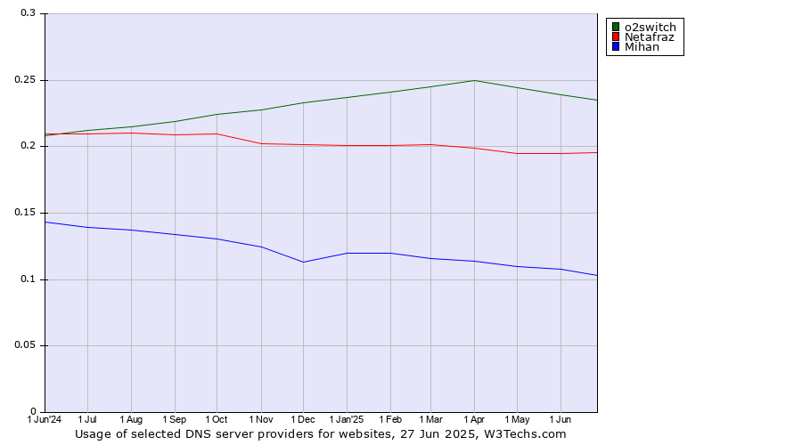 Historical trends in the usage of o2switch vs. Netafraz vs. Mihan