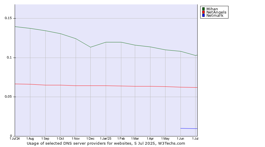 Historical trends in the usage of Mihan vs. NetAngels vs. Netmark